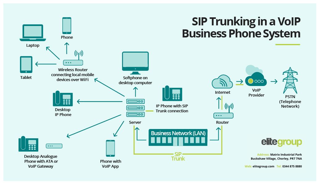 A diagram outlining how SIP trunking works within a VoIP business phone system.